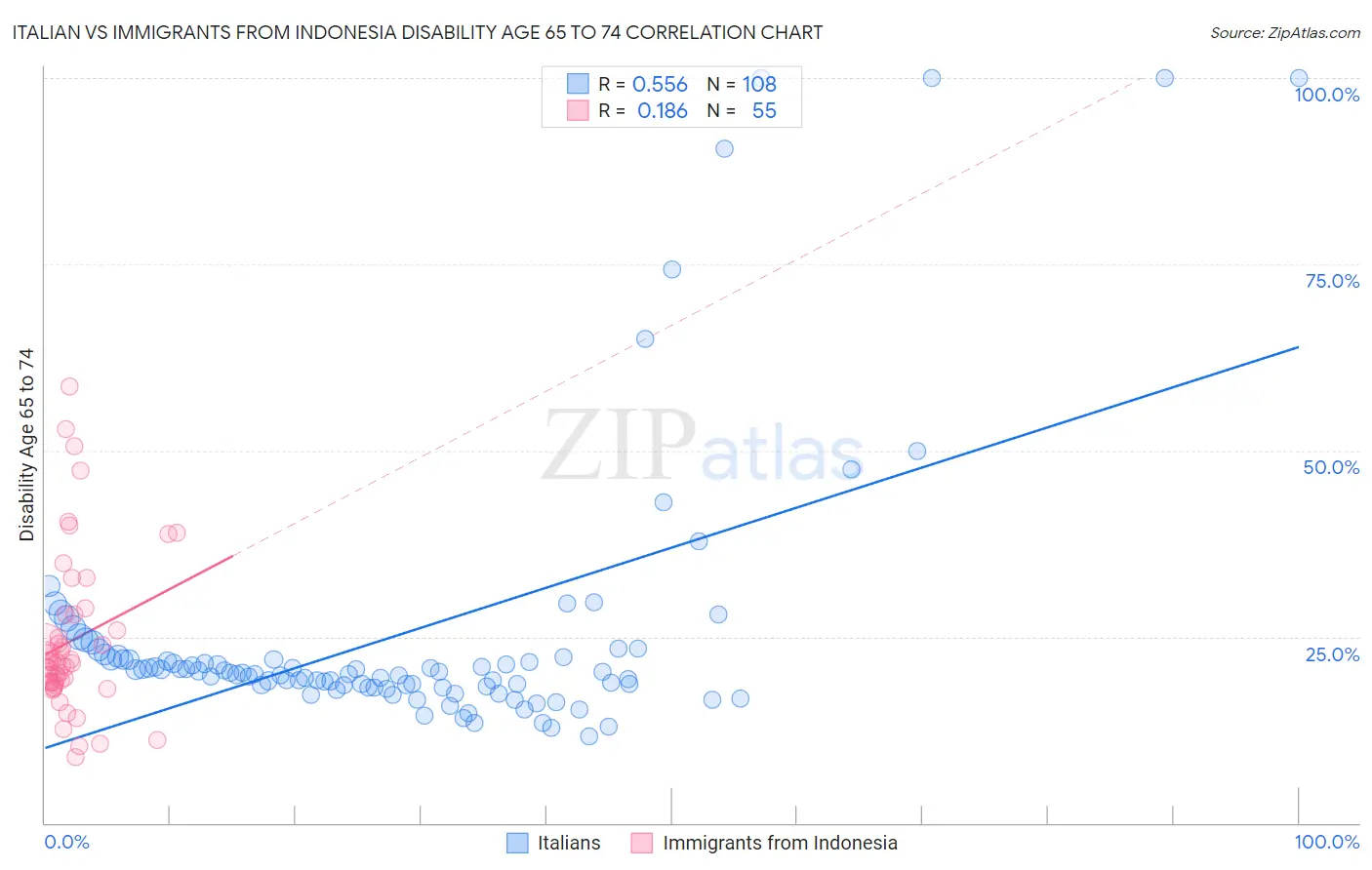 Italian vs Immigrants from Indonesia Disability Age 65 to 74