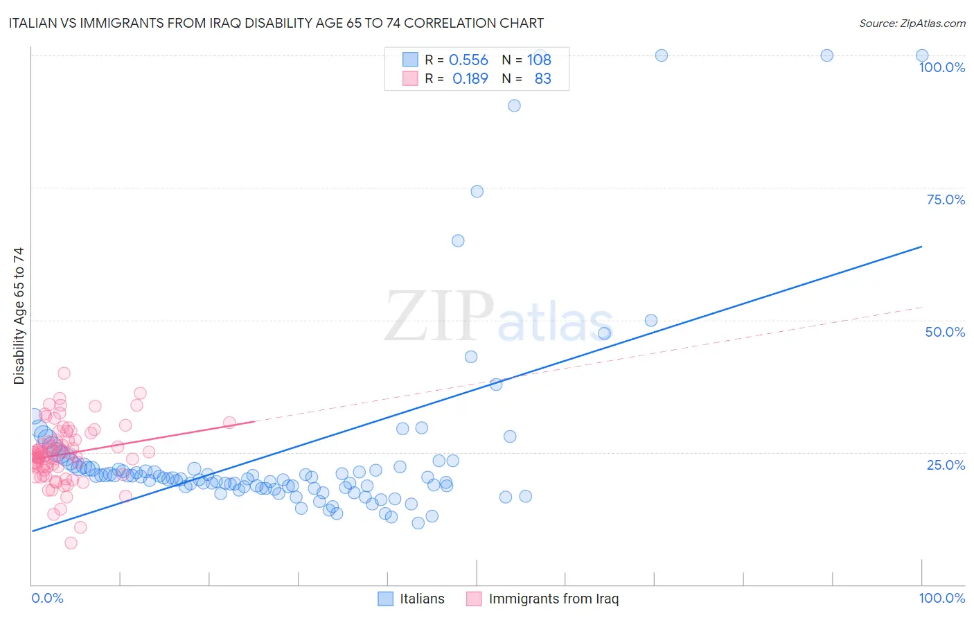 Italian vs Immigrants from Iraq Disability Age 65 to 74