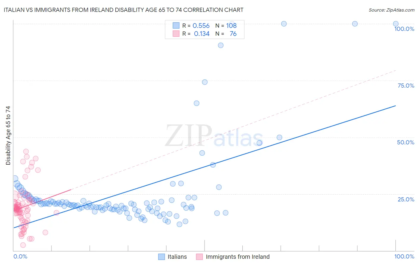 Italian vs Immigrants from Ireland Disability Age 65 to 74