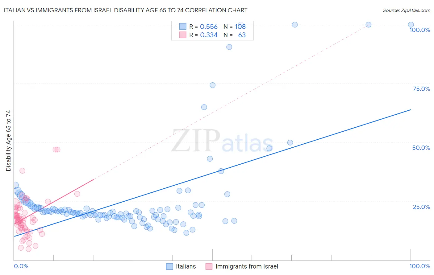 Italian vs Immigrants from Israel Disability Age 65 to 74