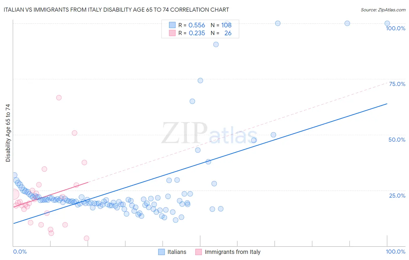 Italian vs Immigrants from Italy Disability Age 65 to 74