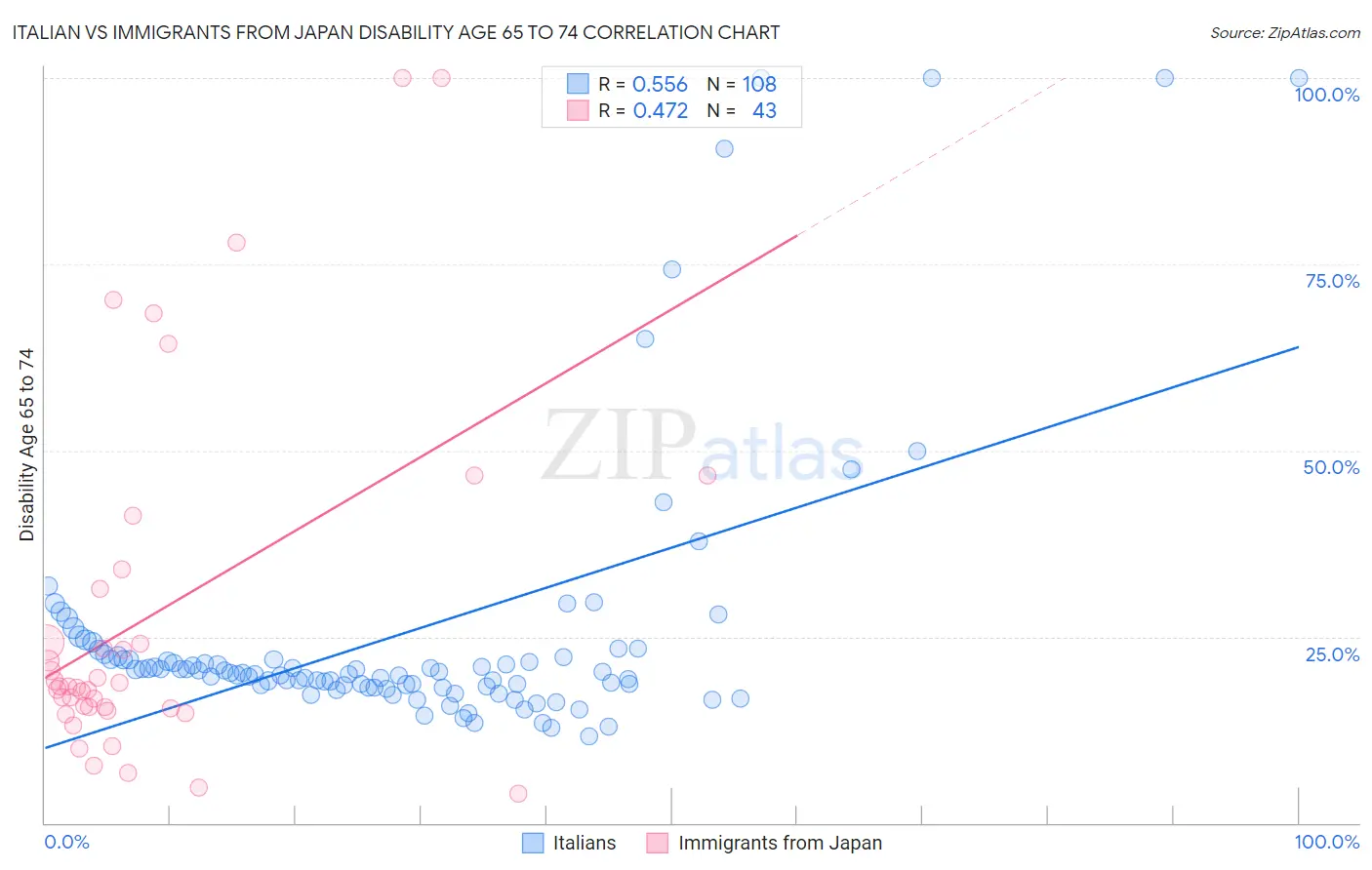 Italian vs Immigrants from Japan Disability Age 65 to 74