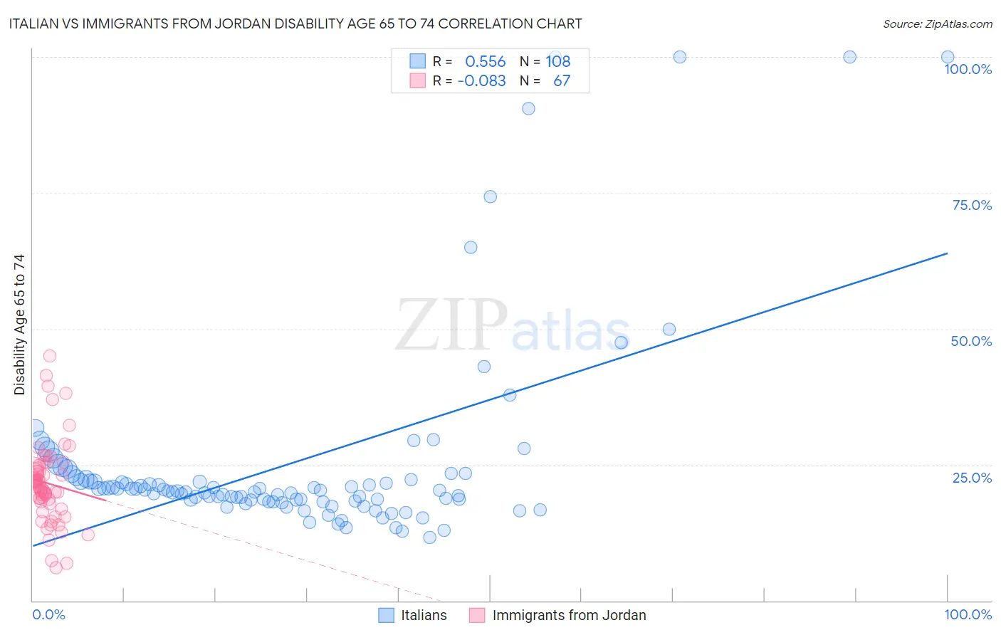 Italian vs Immigrants from Jordan Disability Age 65 to 74