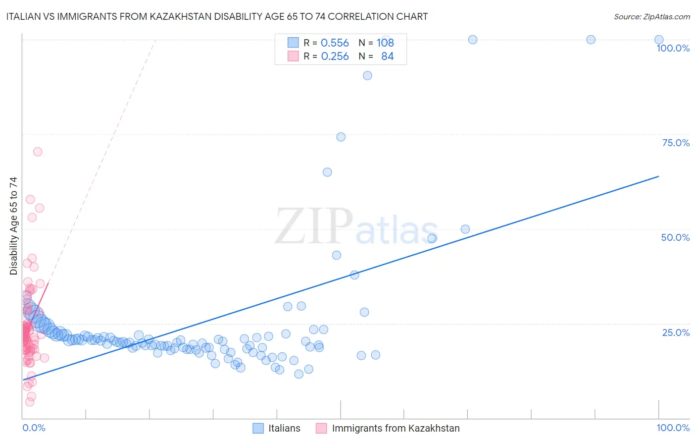 Italian vs Immigrants from Kazakhstan Disability Age 65 to 74
