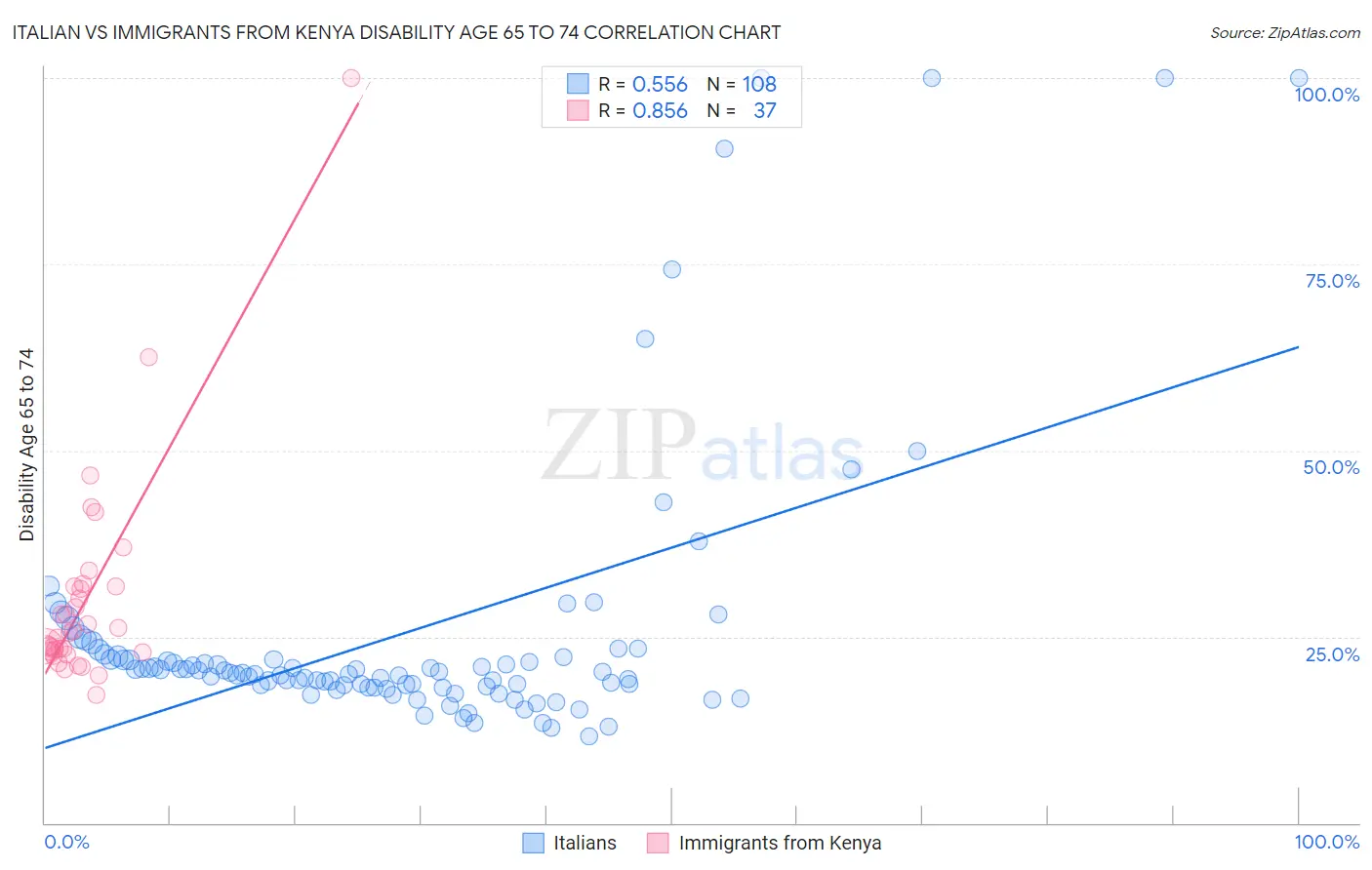 Italian vs Immigrants from Kenya Disability Age 65 to 74