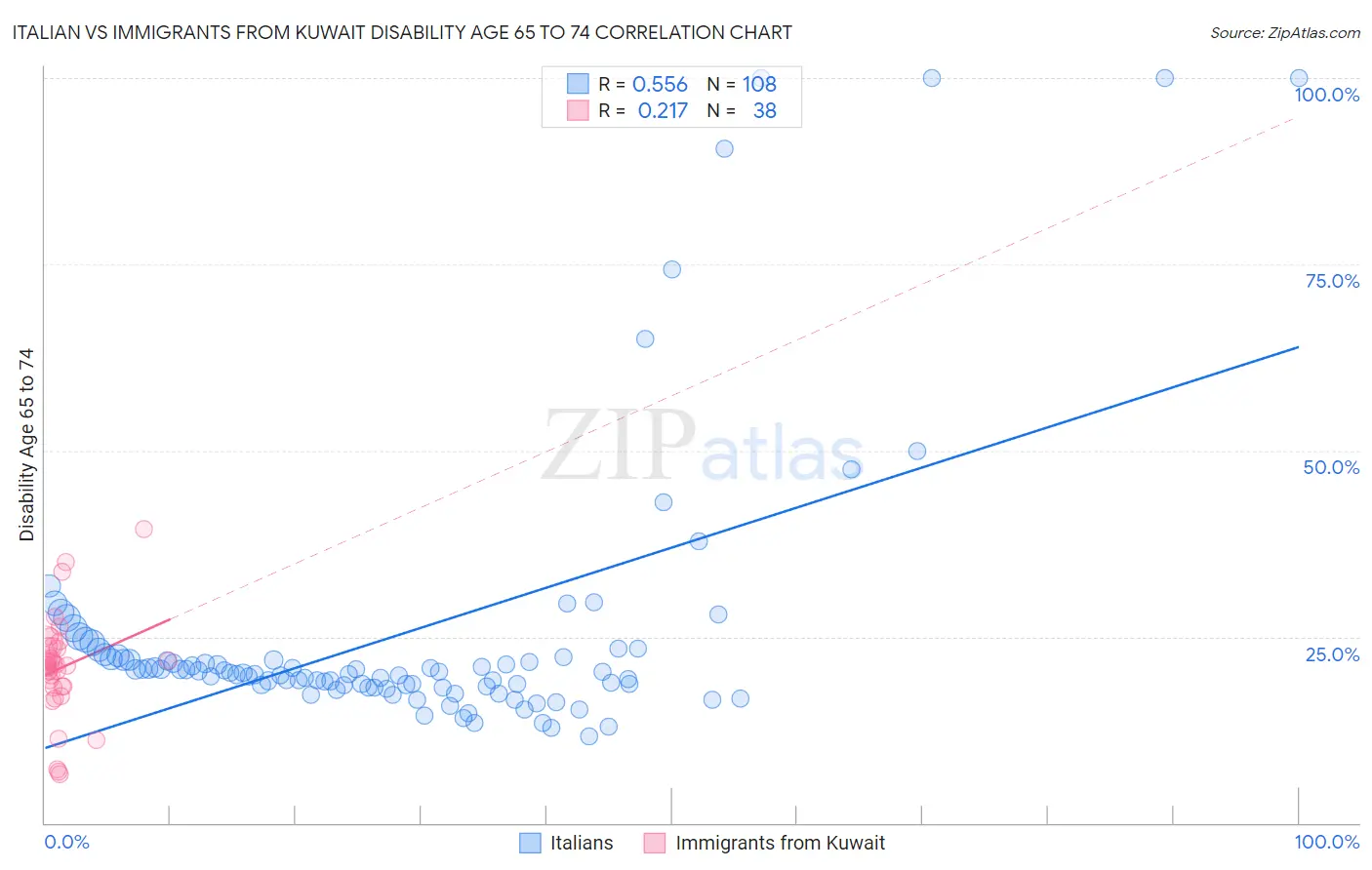 Italian vs Immigrants from Kuwait Disability Age 65 to 74