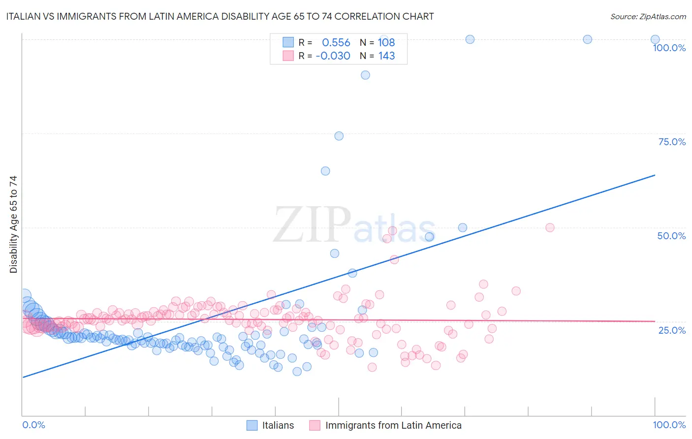 Italian vs Immigrants from Latin America Disability Age 65 to 74