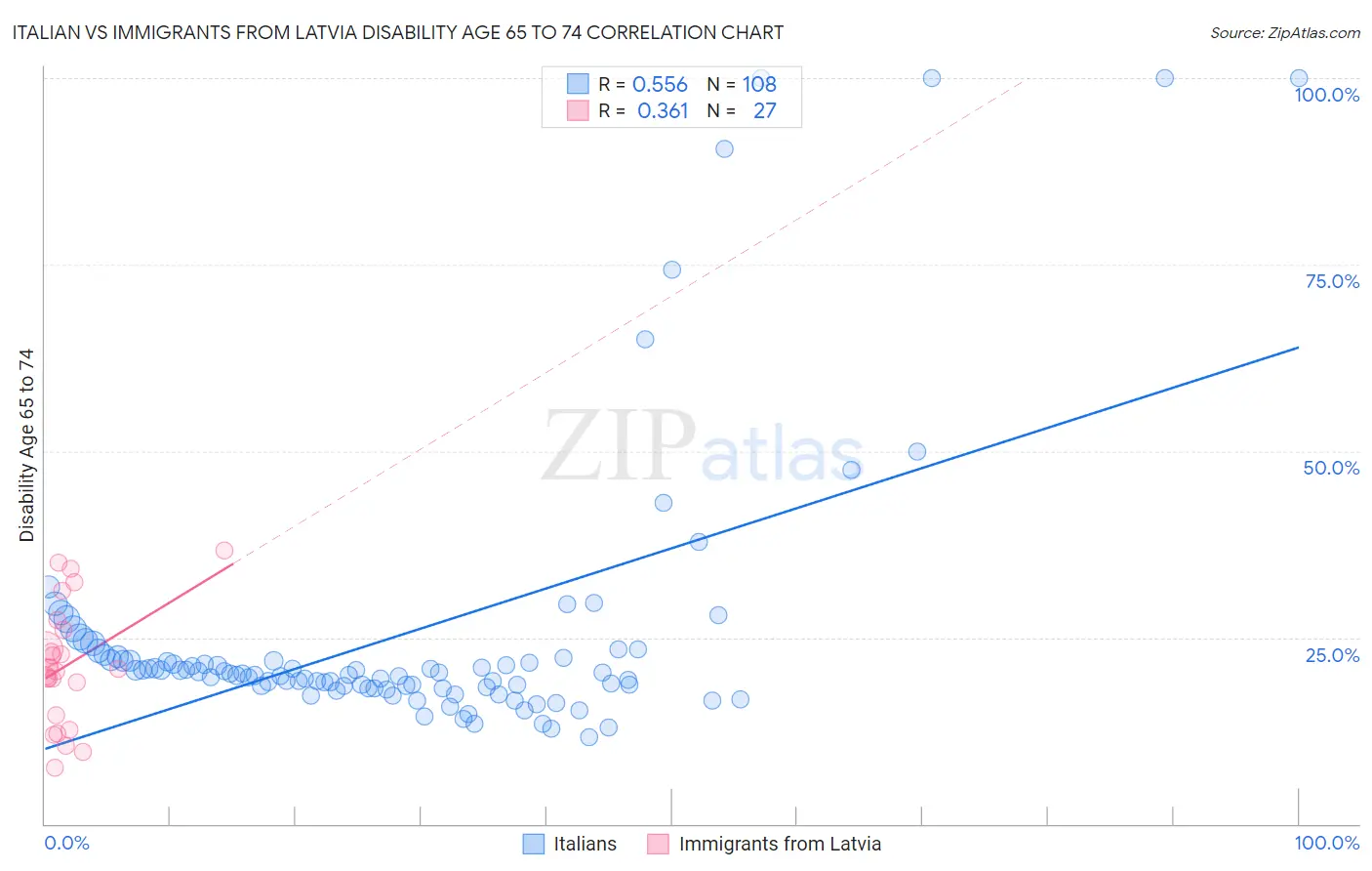 Italian vs Immigrants from Latvia Disability Age 65 to 74