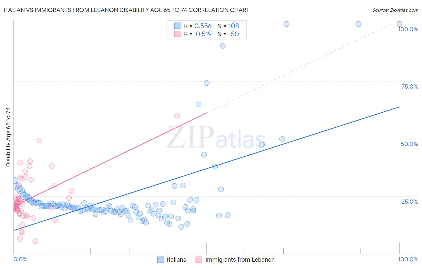 Italian vs Immigrants from Lebanon Disability Age 65 to 74