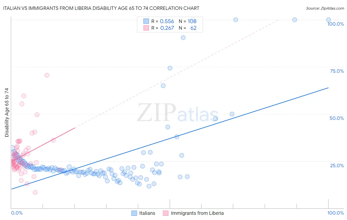 Italian vs Immigrants from Liberia Disability Age 65 to 74
