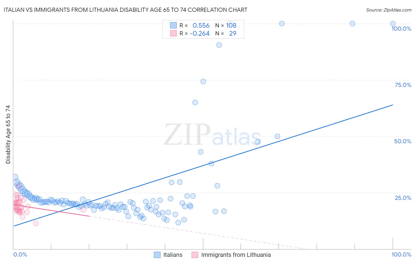 Italian vs Immigrants from Lithuania Disability Age 65 to 74