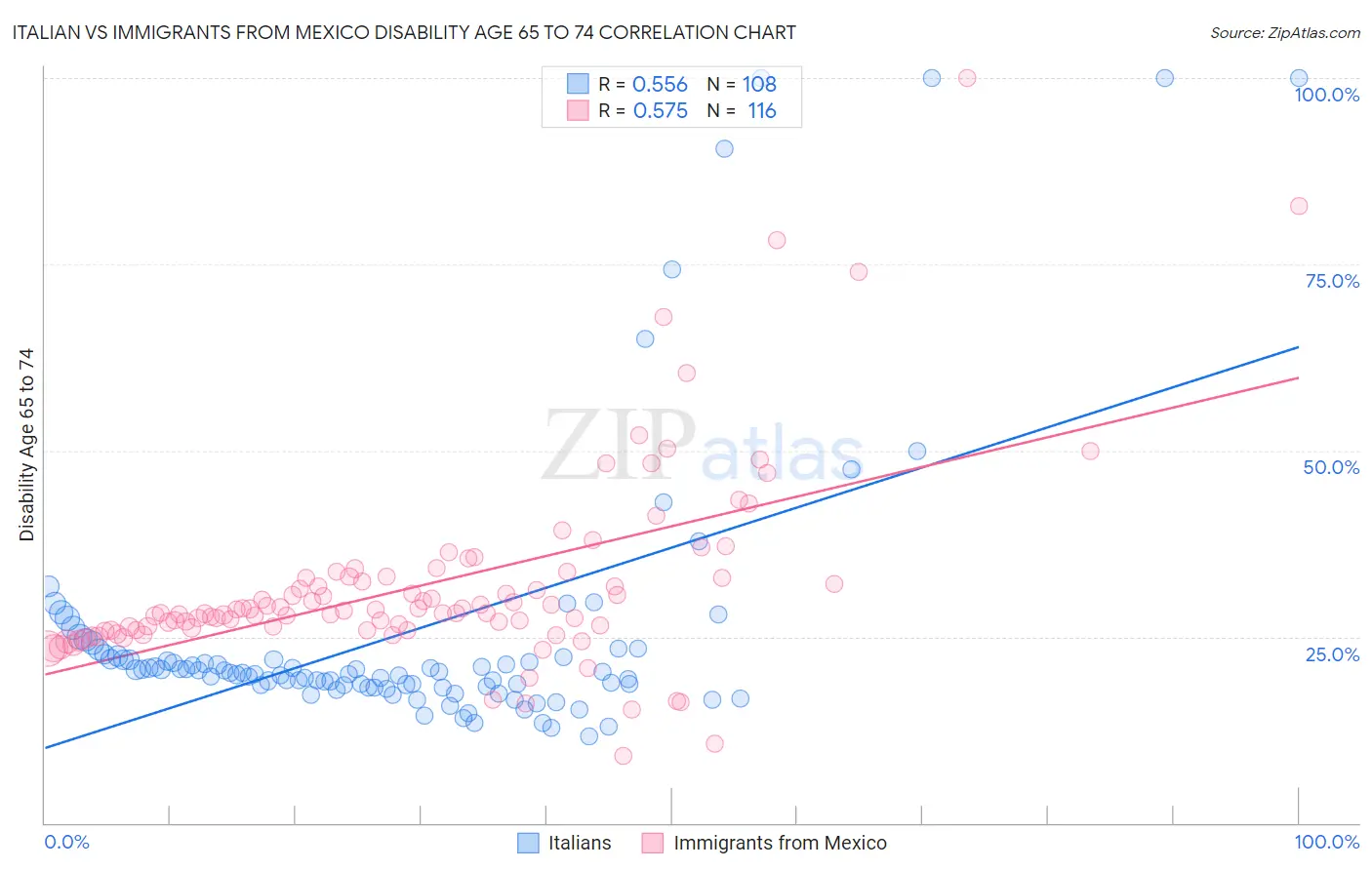 Italian vs Immigrants from Mexico Disability Age 65 to 74