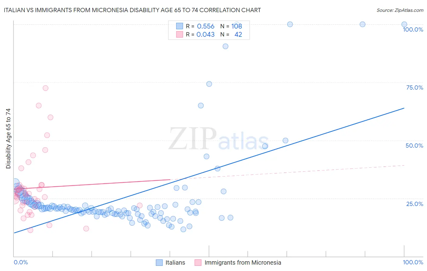 Italian vs Immigrants from Micronesia Disability Age 65 to 74