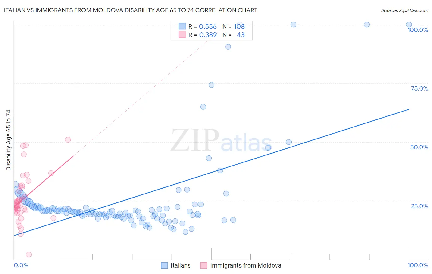 Italian vs Immigrants from Moldova Disability Age 65 to 74