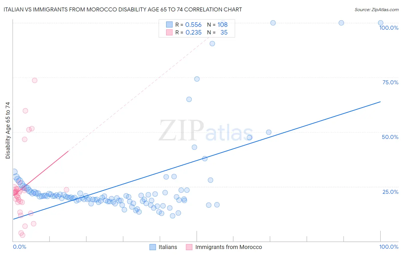 Italian vs Immigrants from Morocco Disability Age 65 to 74