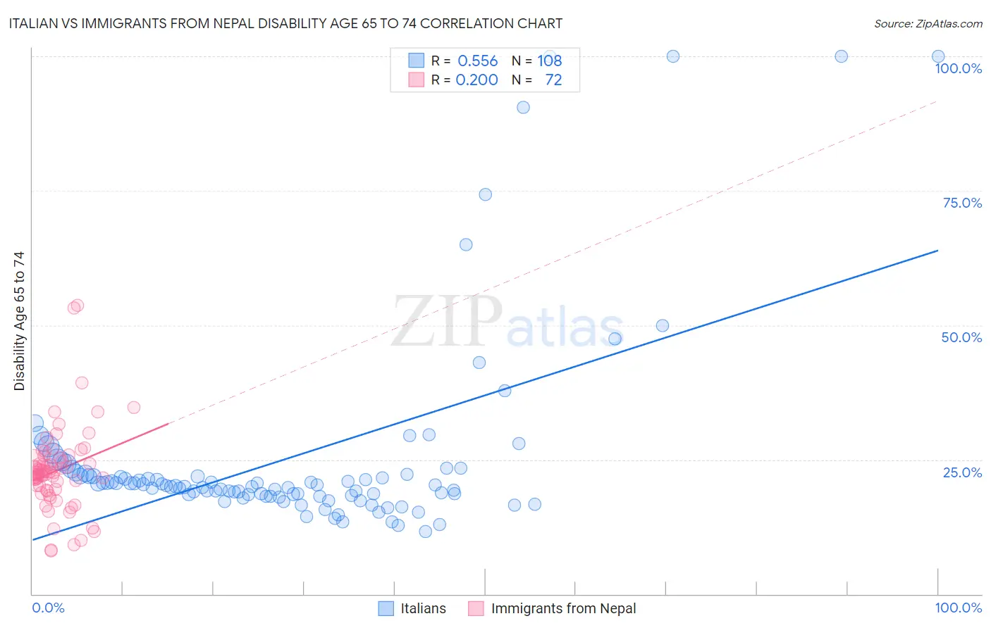 Italian vs Immigrants from Nepal Disability Age 65 to 74