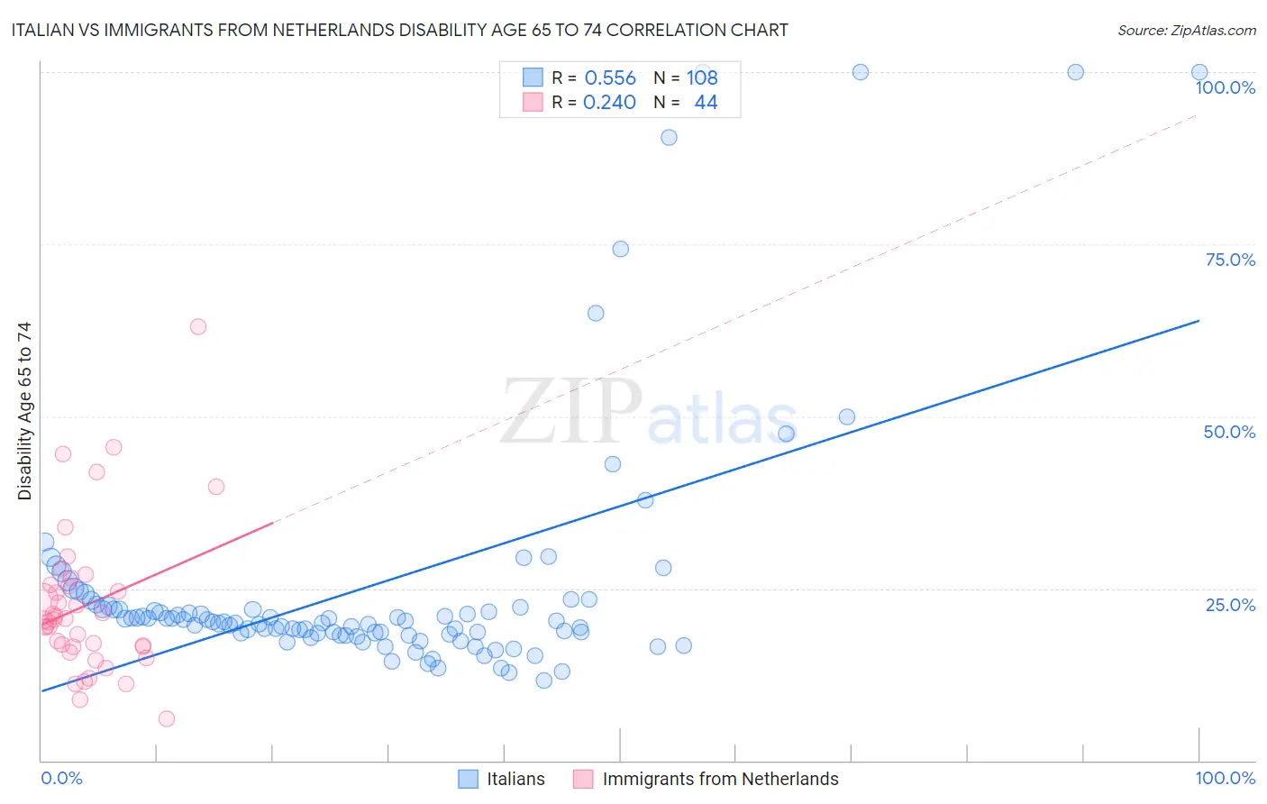 Italian vs Immigrants from Netherlands Disability Age 65 to 74