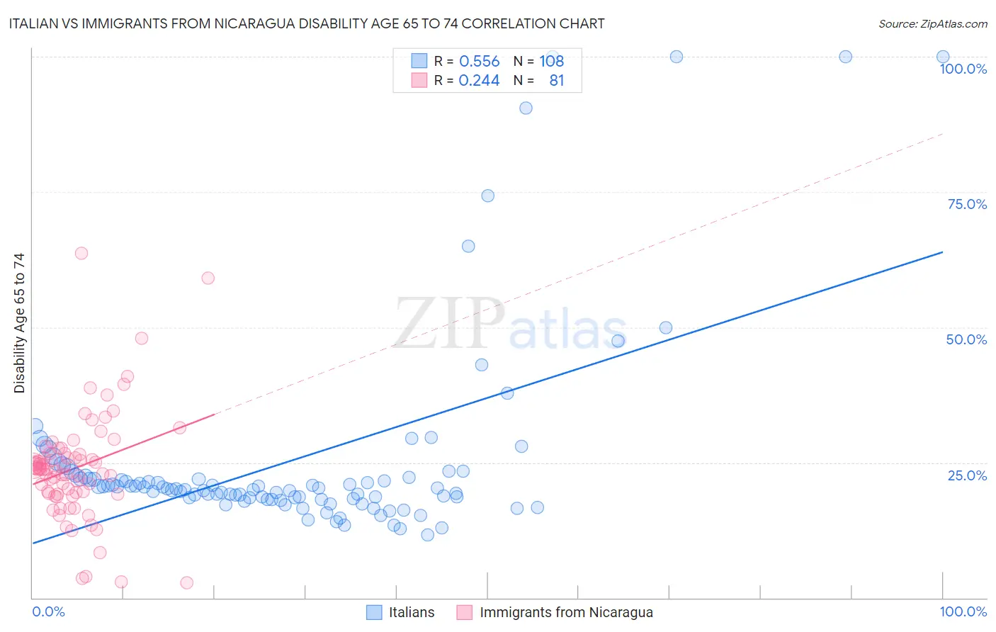 Italian vs Immigrants from Nicaragua Disability Age 65 to 74