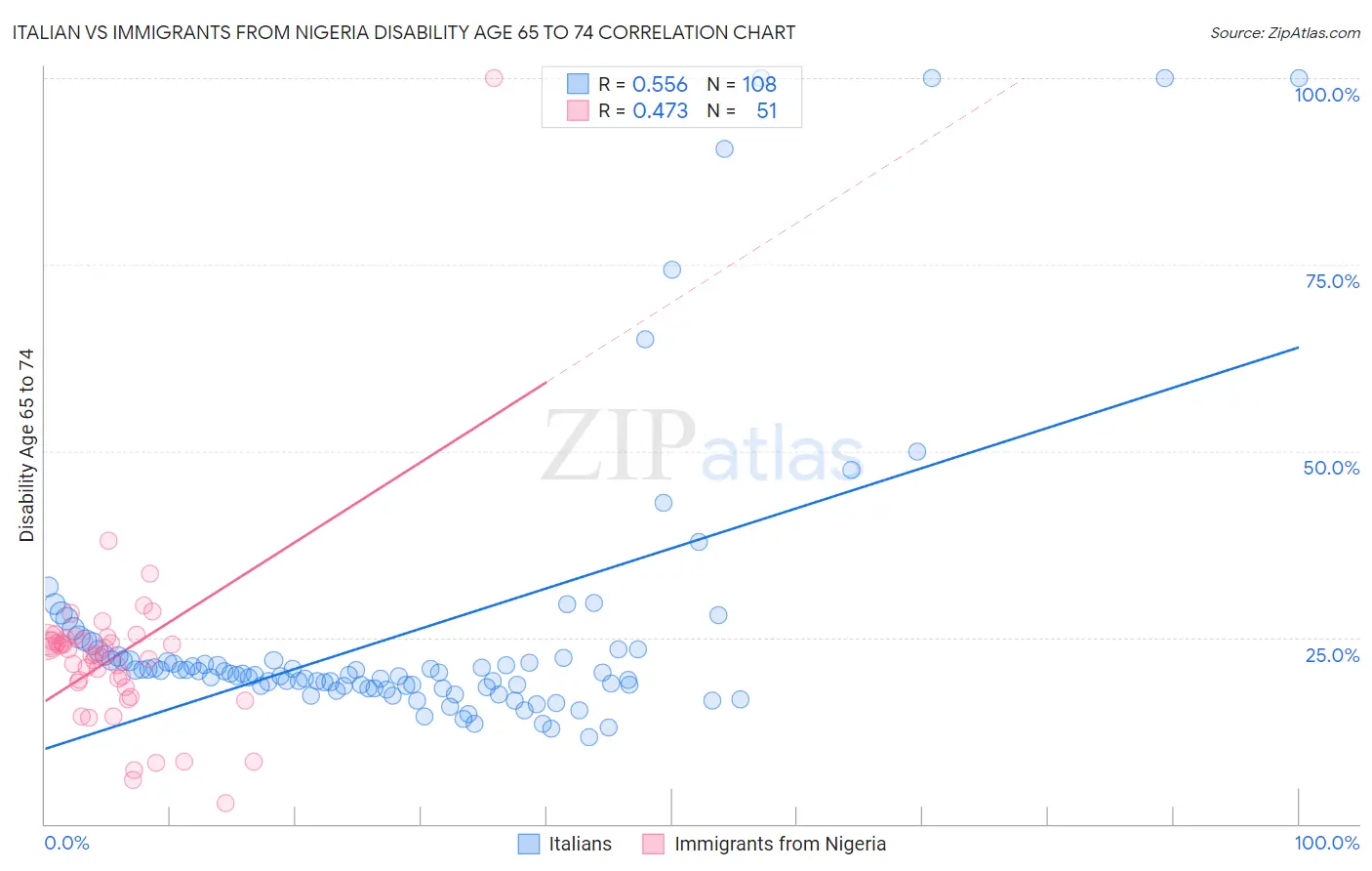 Italian vs Immigrants from Nigeria Disability Age 65 to 74