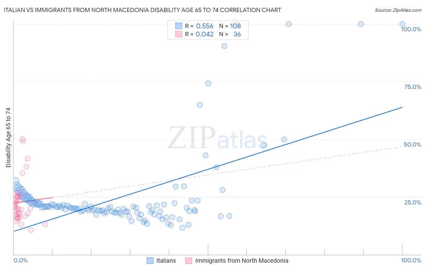 Italian vs Immigrants from North Macedonia Disability Age 65 to 74