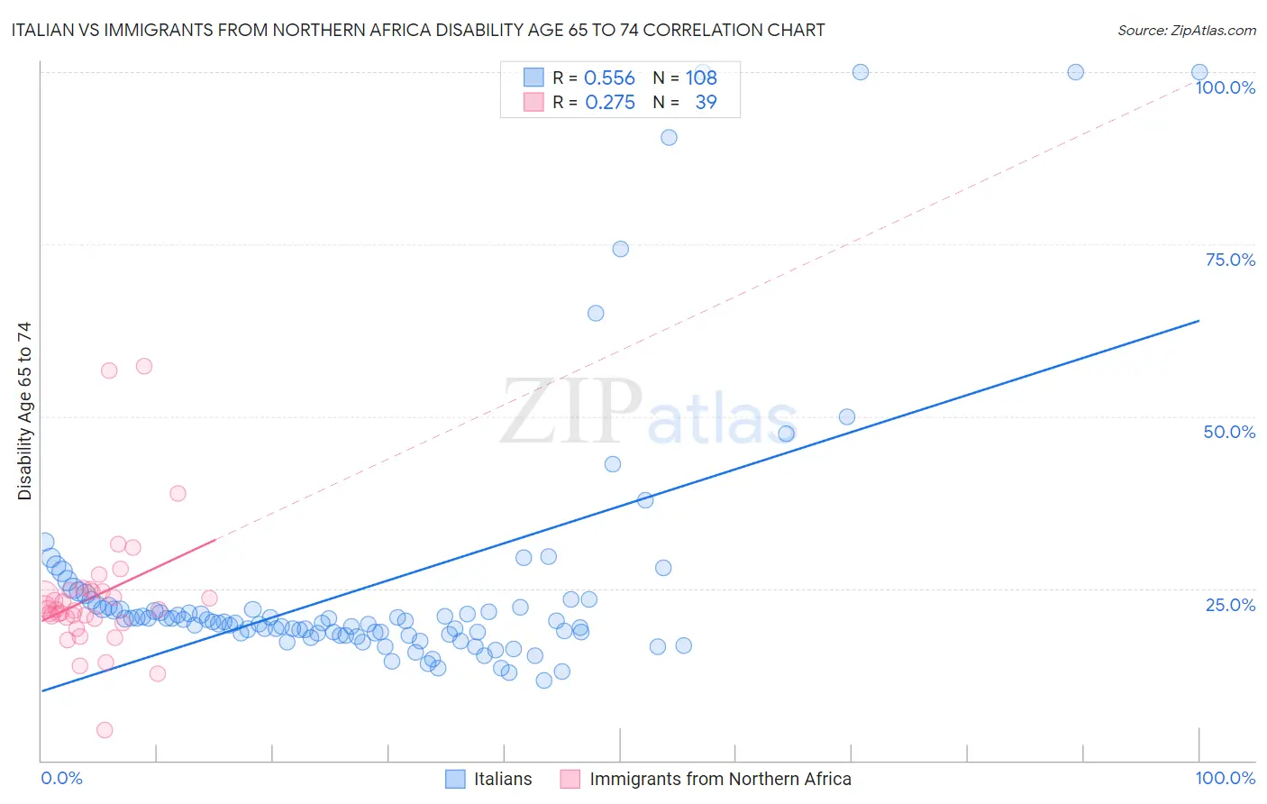 Italian vs Immigrants from Northern Africa Disability Age 65 to 74