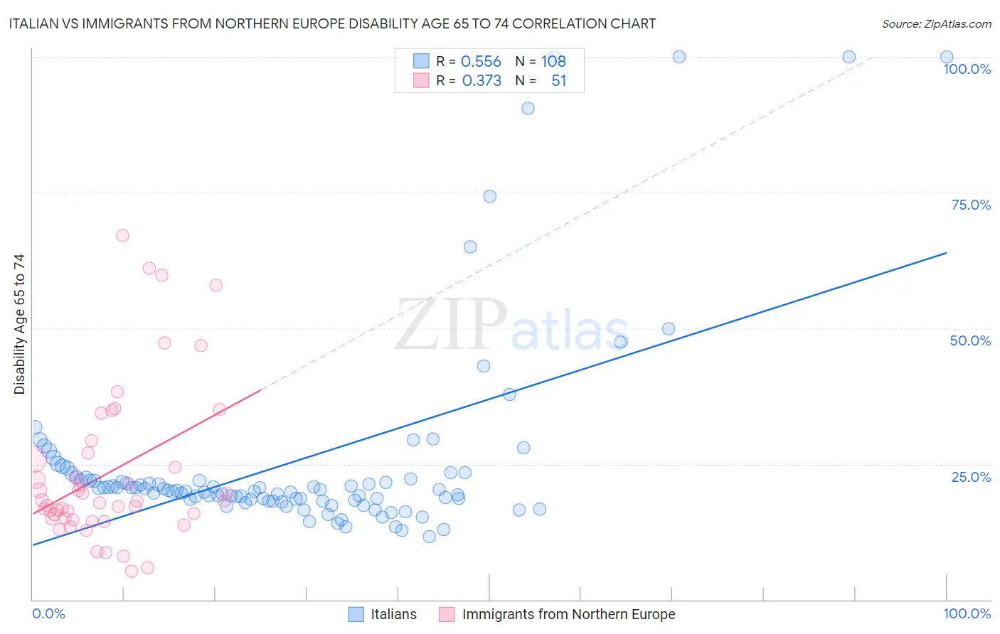 Italian vs Immigrants from Northern Europe Disability Age 65 to 74