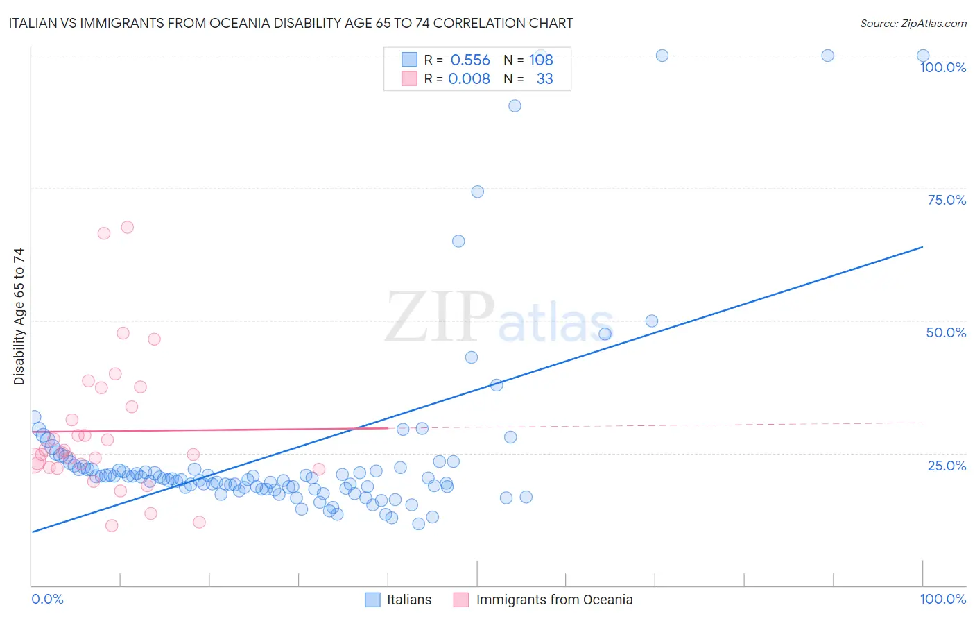 Italian vs Immigrants from Oceania Disability Age 65 to 74