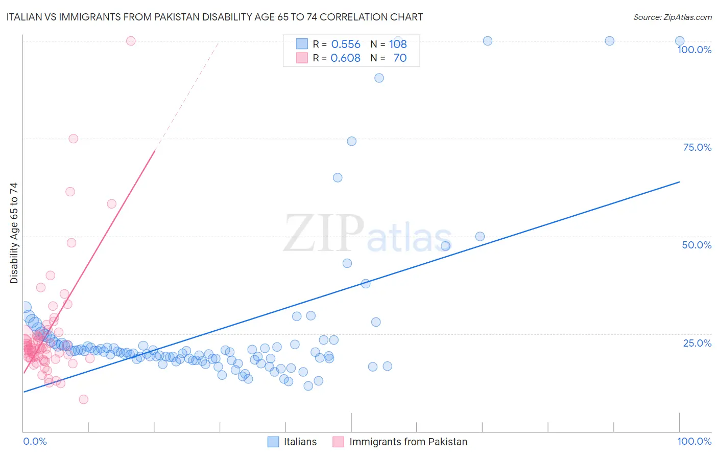 Italian vs Immigrants from Pakistan Disability Age 65 to 74