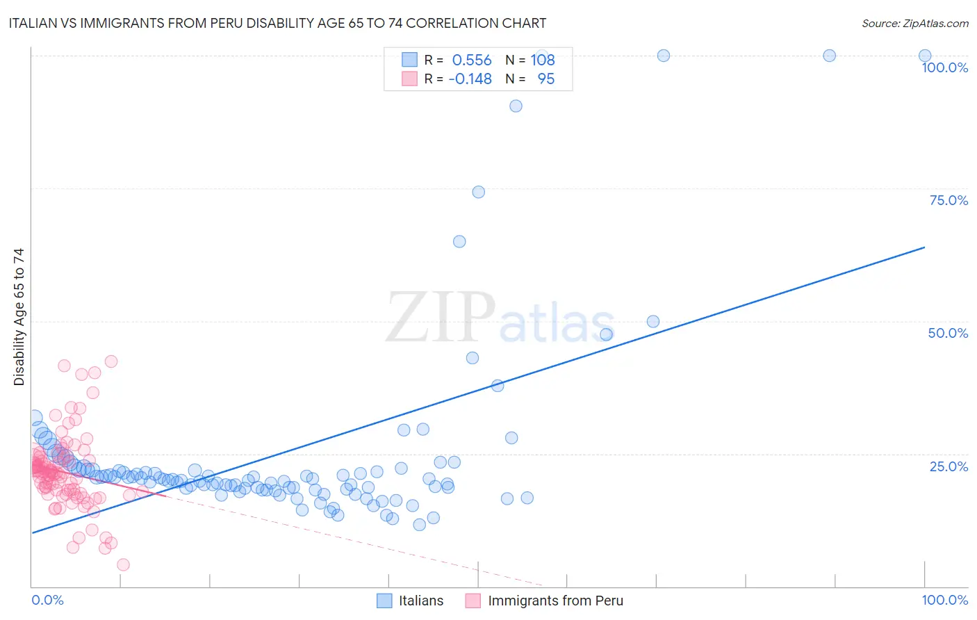 Italian vs Immigrants from Peru Disability Age 65 to 74