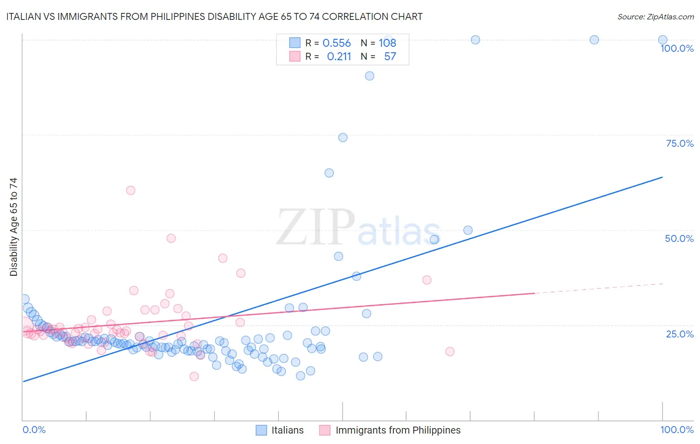 Italian vs Immigrants from Philippines Disability Age 65 to 74
