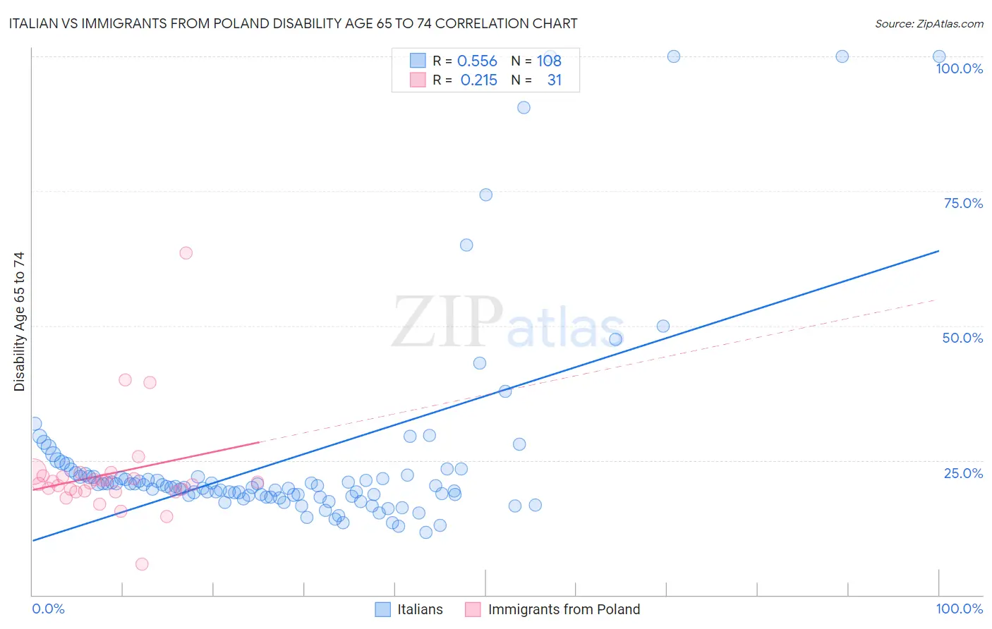 Italian vs Immigrants from Poland Disability Age 65 to 74