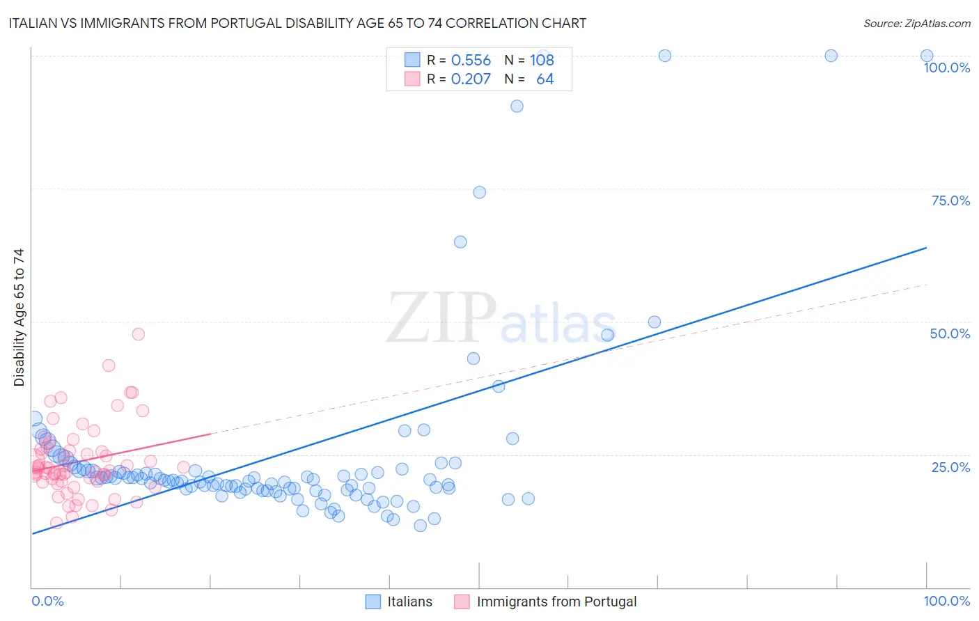 Italian vs Immigrants from Portugal Disability Age 65 to 74