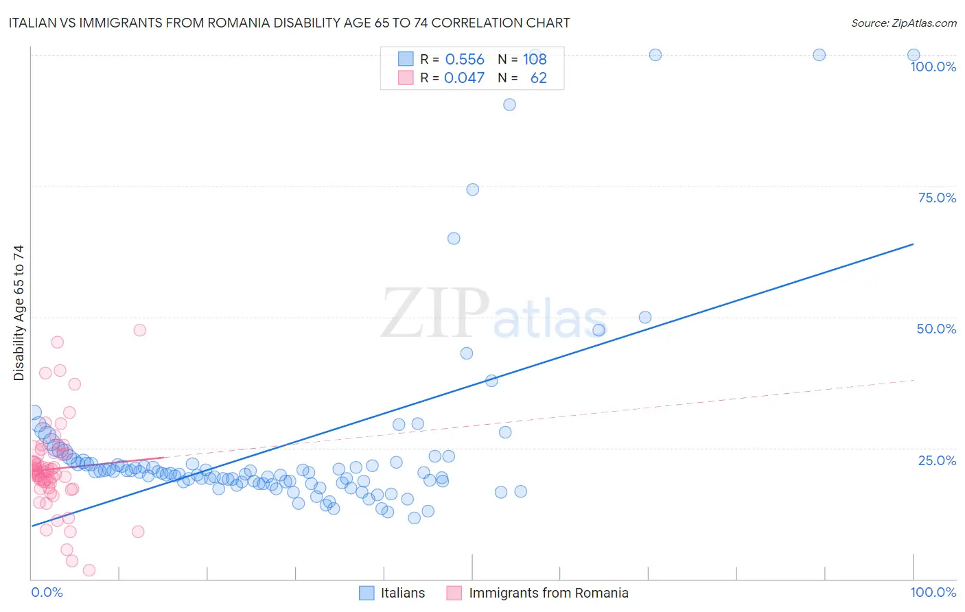 Italian vs Immigrants from Romania Disability Age 65 to 74