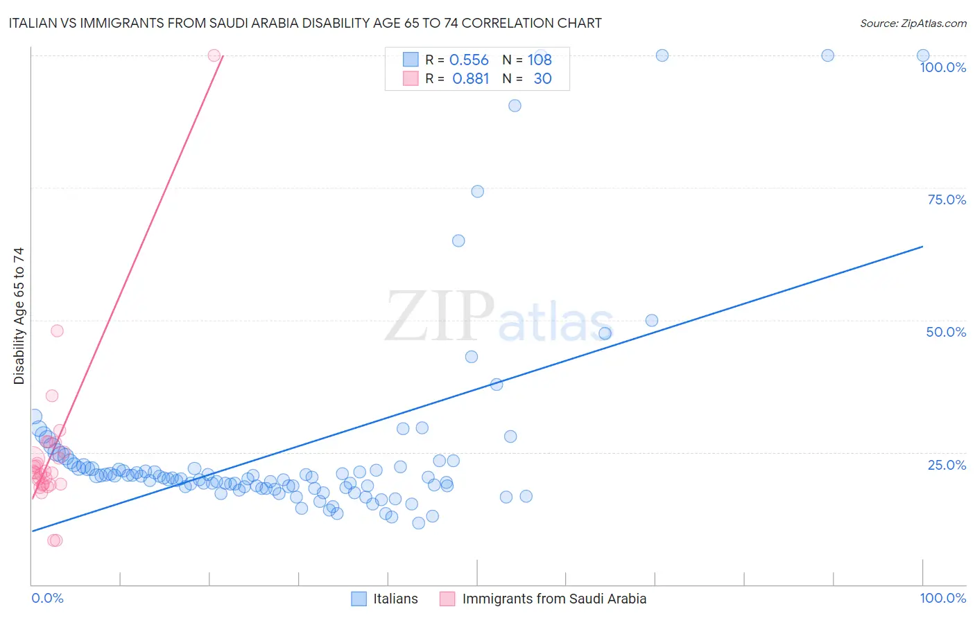 Italian vs Immigrants from Saudi Arabia Disability Age 65 to 74