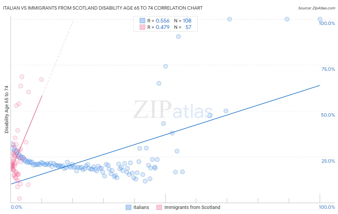 Italian vs Immigrants from Scotland Disability Age 65 to 74