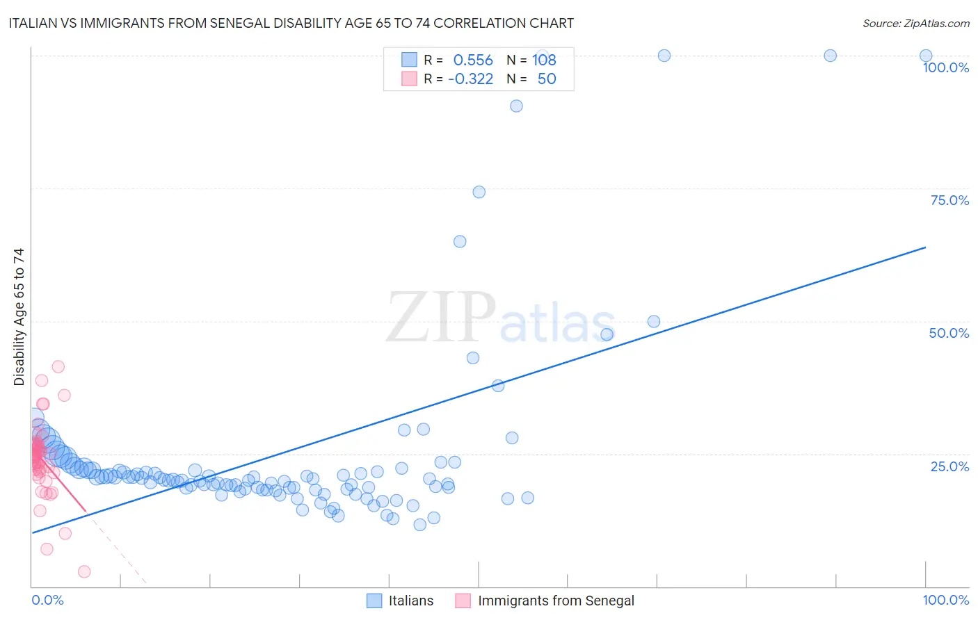 Italian vs Immigrants from Senegal Disability Age 65 to 74