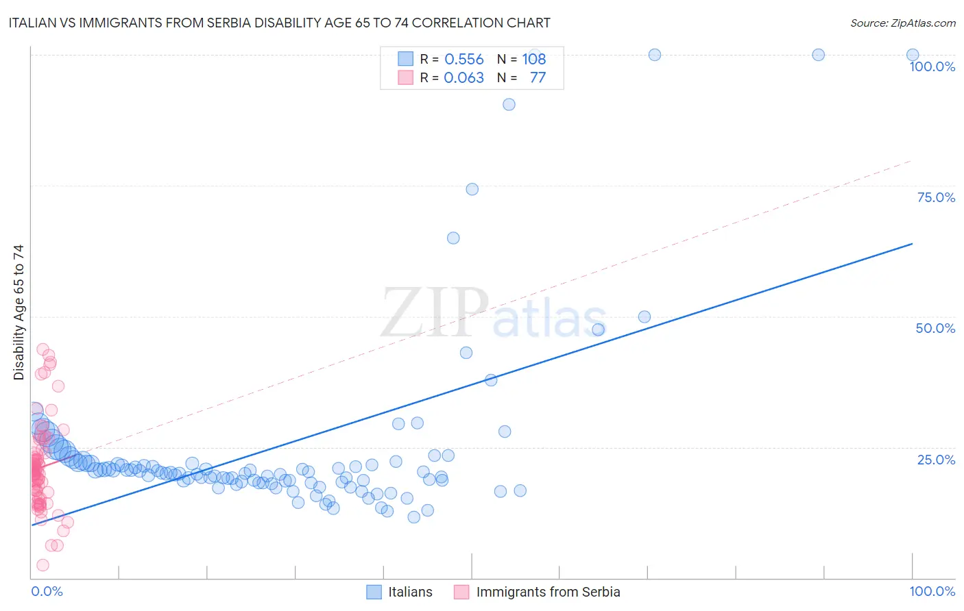 Italian vs Immigrants from Serbia Disability Age 65 to 74