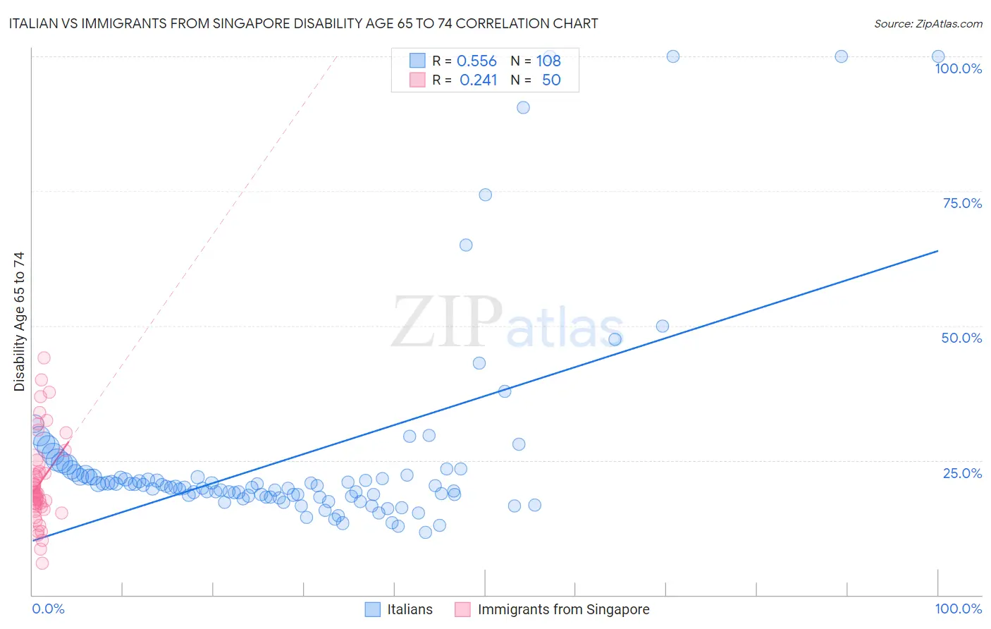 Italian vs Immigrants from Singapore Disability Age 65 to 74