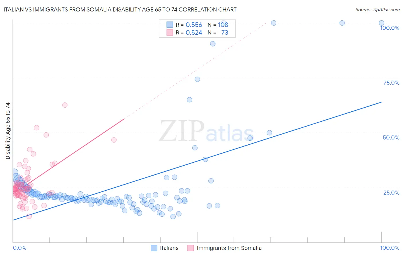Italian vs Immigrants from Somalia Disability Age 65 to 74