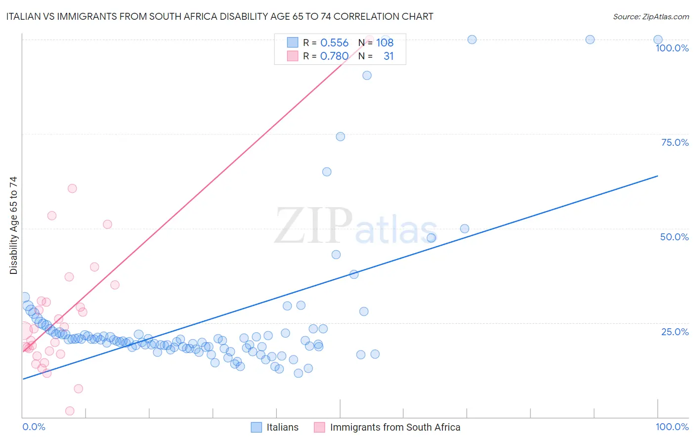 Italian vs Immigrants from South Africa Disability Age 65 to 74
