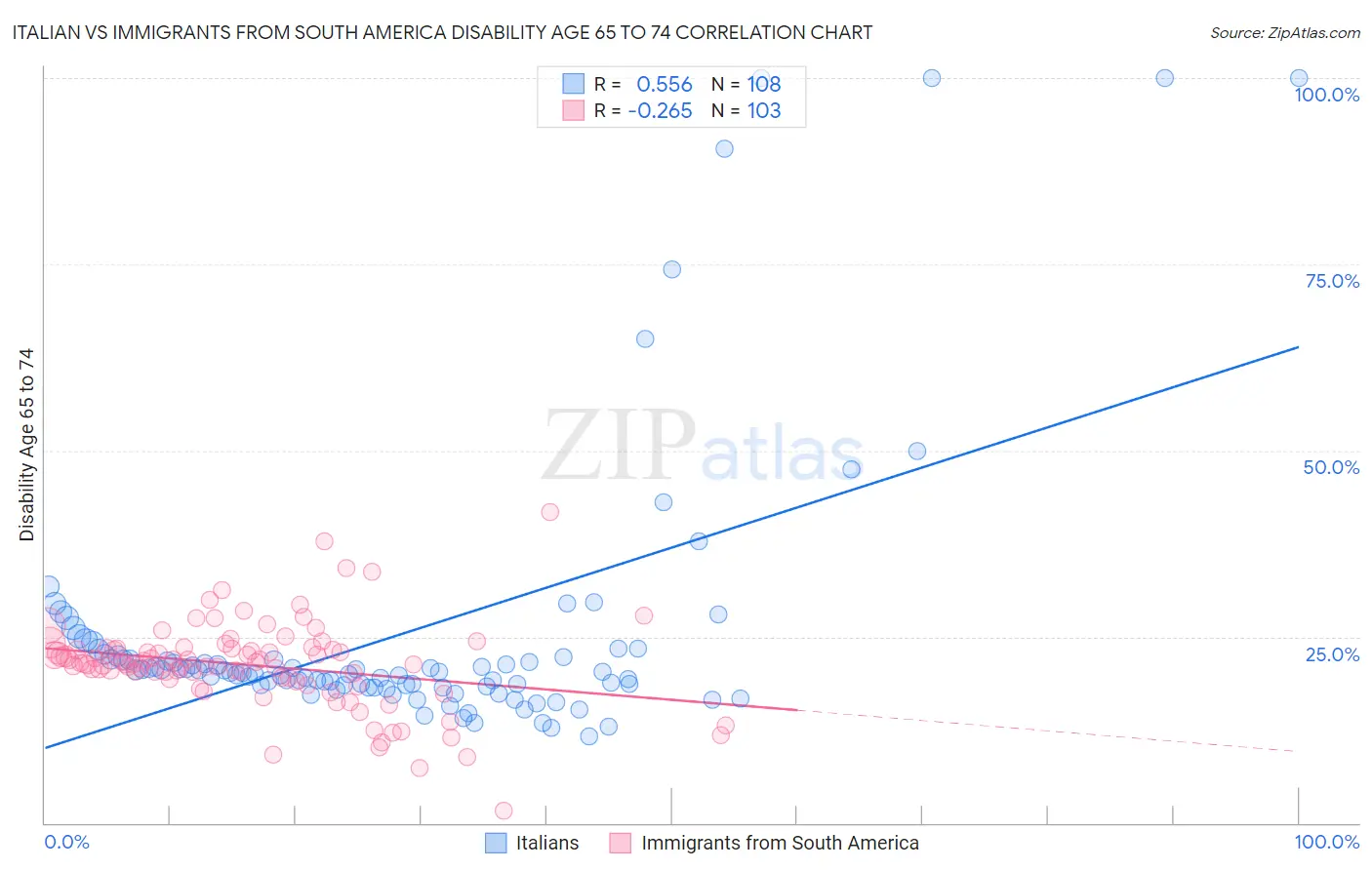 Italian vs Immigrants from South America Disability Age 65 to 74