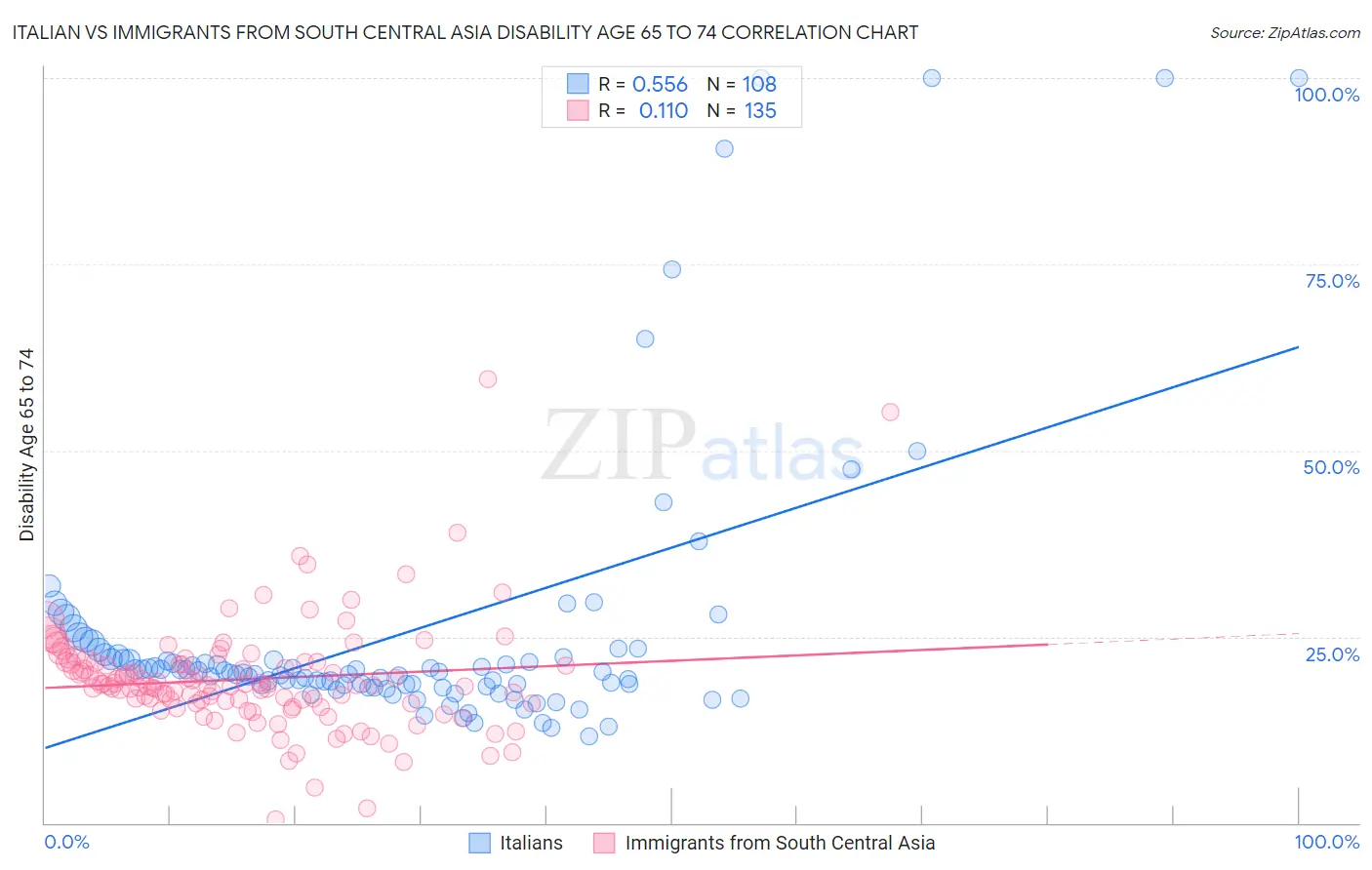 Italian vs Immigrants from South Central Asia Disability Age 65 to 74