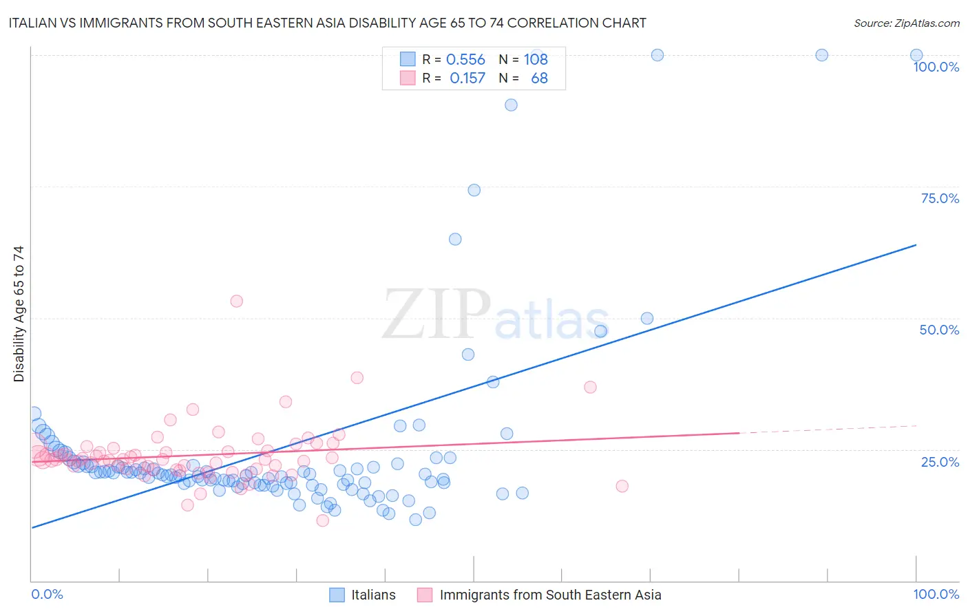 Italian vs Immigrants from South Eastern Asia Disability Age 65 to 74
