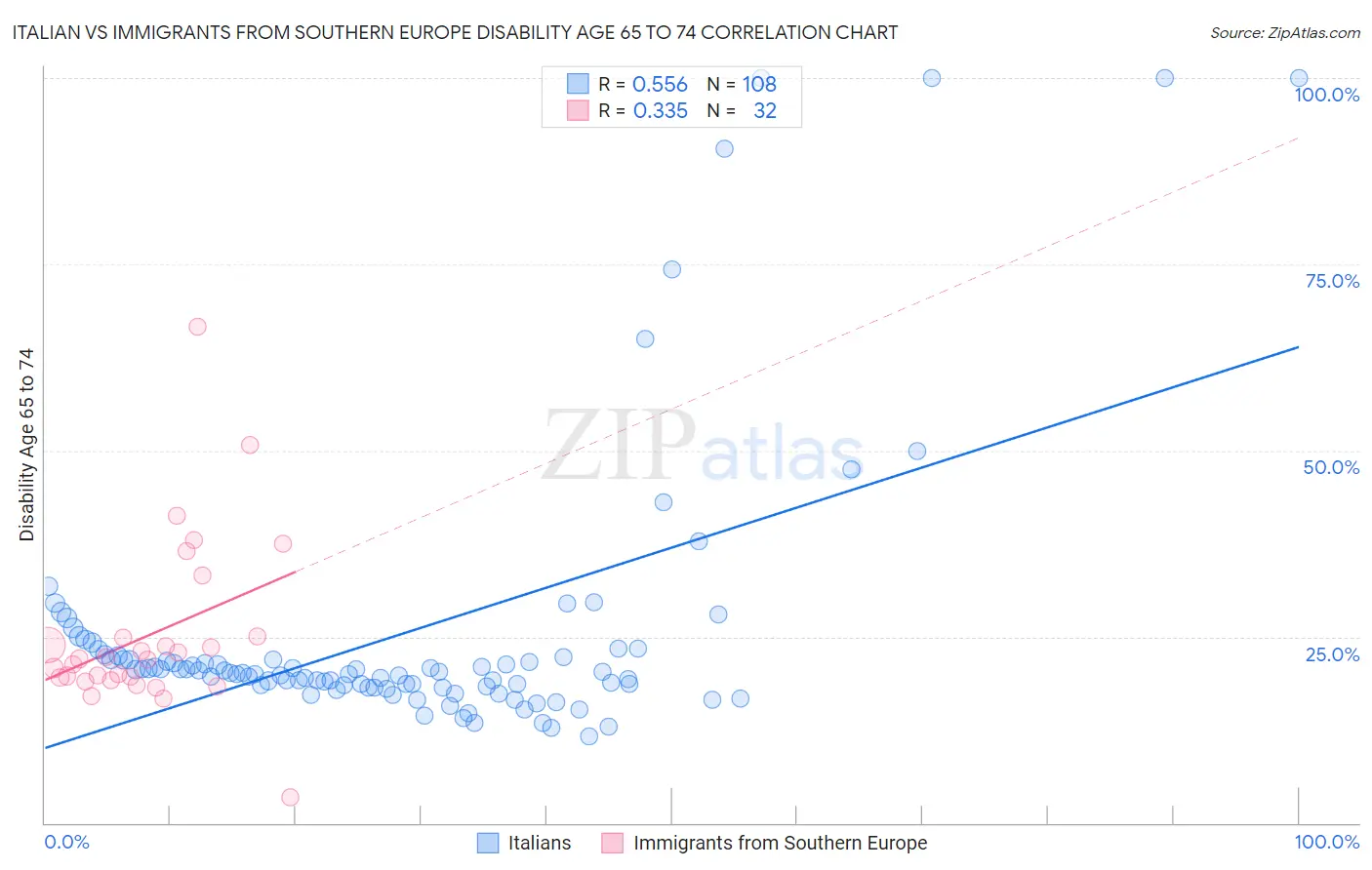 Italian vs Immigrants from Southern Europe Disability Age 65 to 74