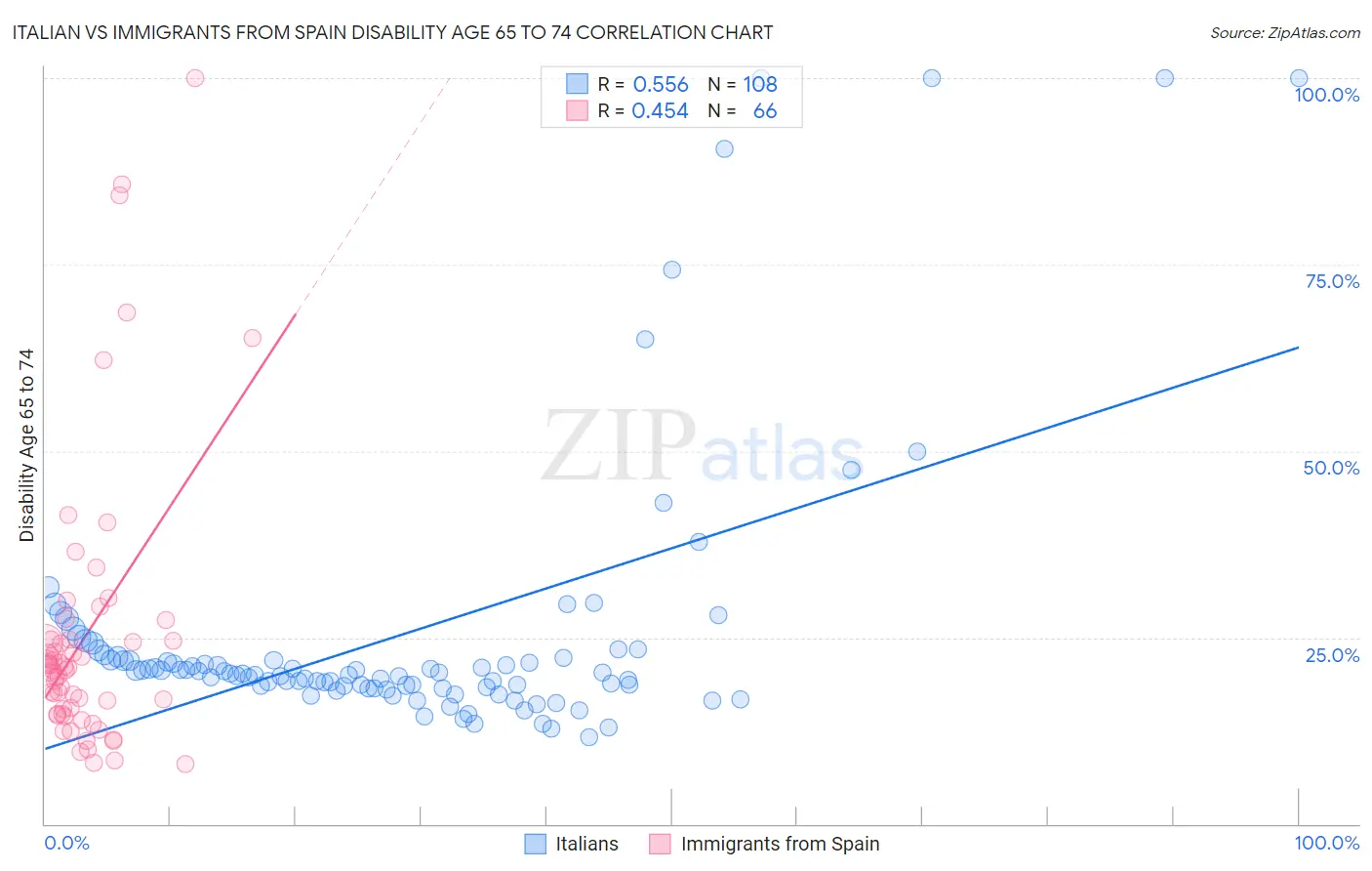Italian vs Immigrants from Spain Disability Age 65 to 74