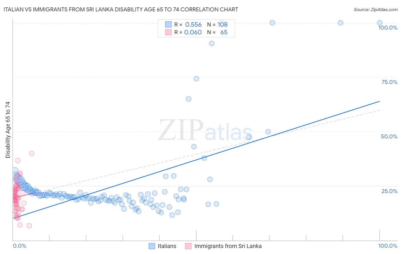 Italian vs Immigrants from Sri Lanka Disability Age 65 to 74