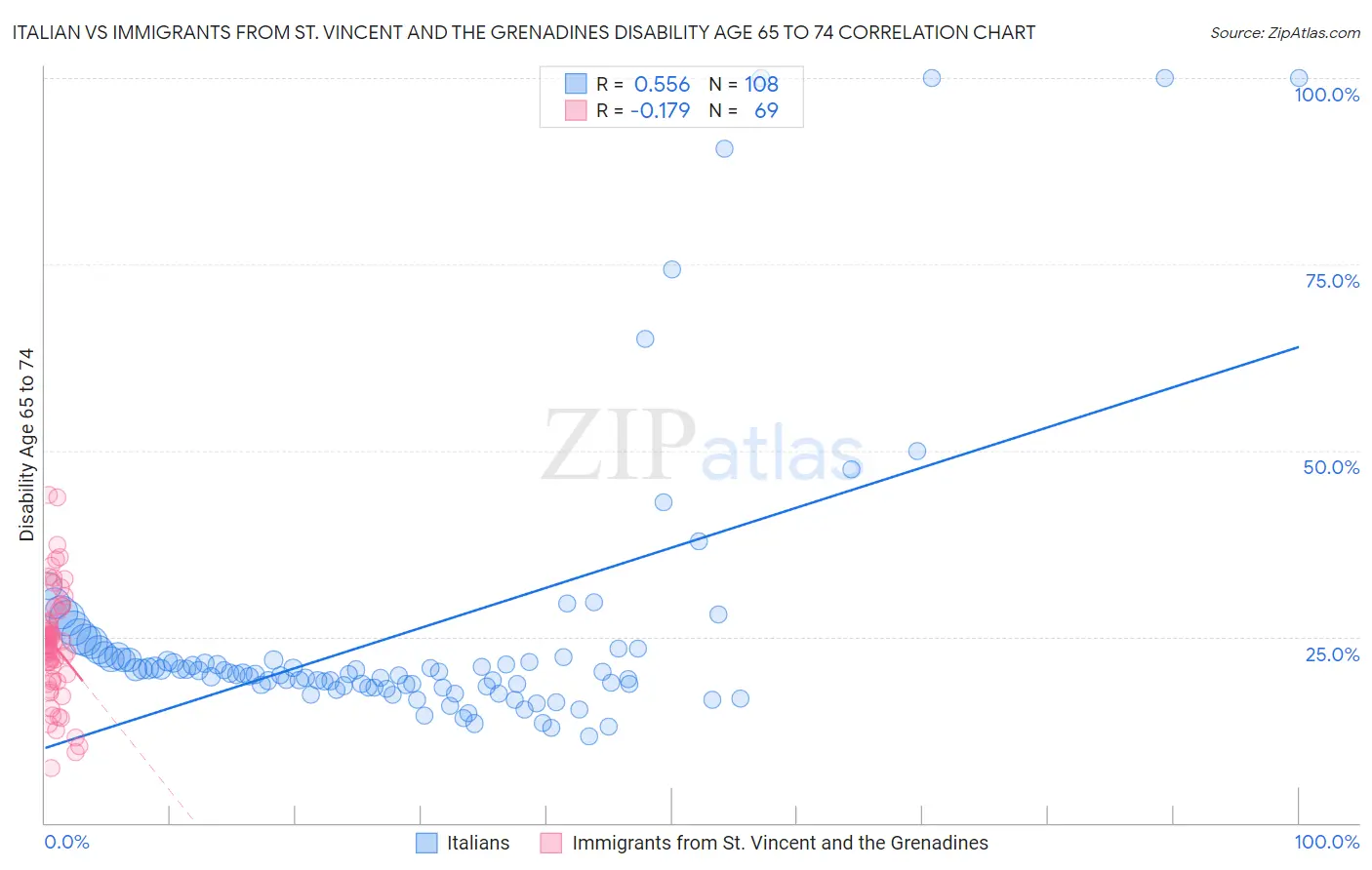 Italian vs Immigrants from St. Vincent and the Grenadines Disability Age 65 to 74