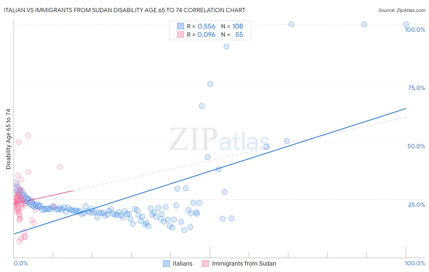 Italian vs Immigrants from Sudan Disability Age 65 to 74