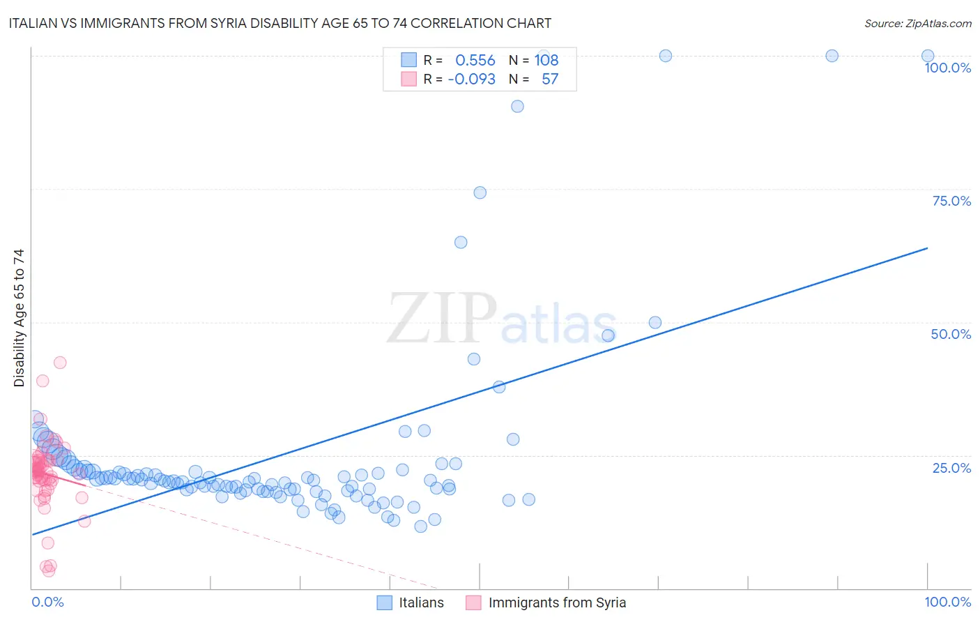 Italian vs Immigrants from Syria Disability Age 65 to 74