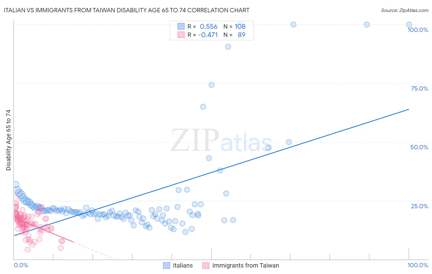 Italian vs Immigrants from Taiwan Disability Age 65 to 74